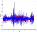 Forecasting the Volatility of Stock Market with Bayes Stochastic Volatility Model